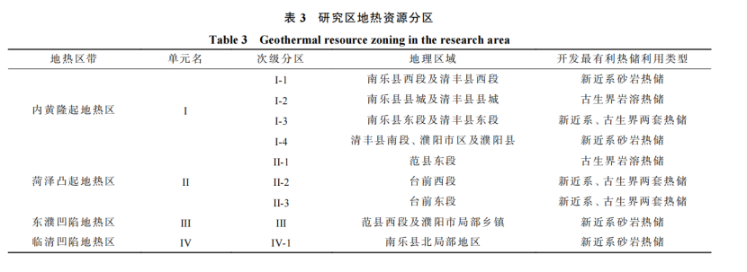 河南省濮陽市中深層地?zé)岬刭|(zhì)特征、資源儲(chǔ)量及開發(fā)利用適宜性評價(jià)-地大熱能