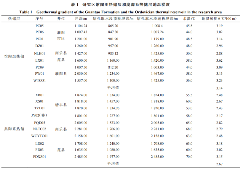 河南省濮陽市中深層地?zé)岬刭|(zhì)特征、資源儲(chǔ)量及開發(fā)利用適宜性評價(jià)-地大熱能