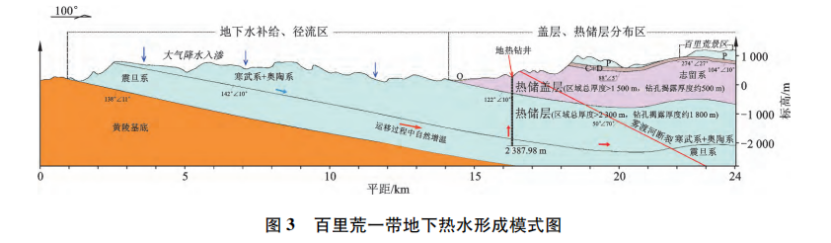 宜昌市百里荒一帶地熱資源形成條件及開發(fā)利用-地大熱能