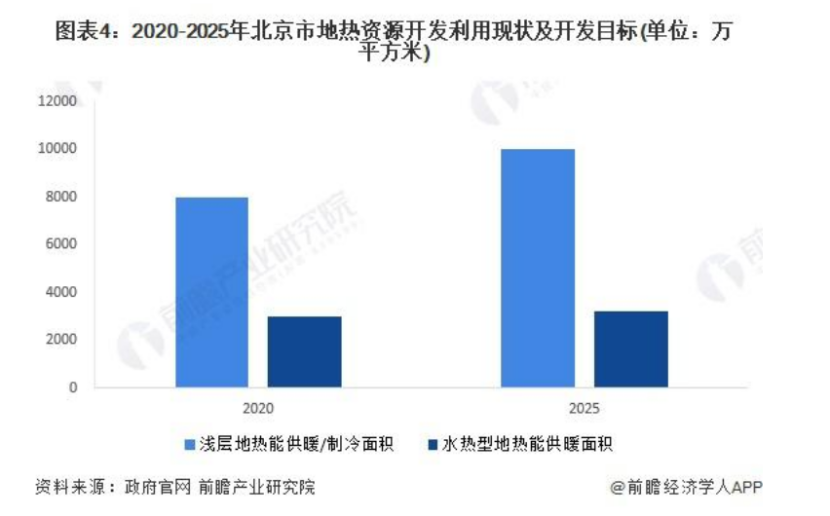 2024年北京市地?zé)崮荛_發(fā)利用行業(yè)發(fā)展現(xiàn)狀分析 “十四五”新增淺層地源熱泵供熱面積2000萬平方米-地大熱能