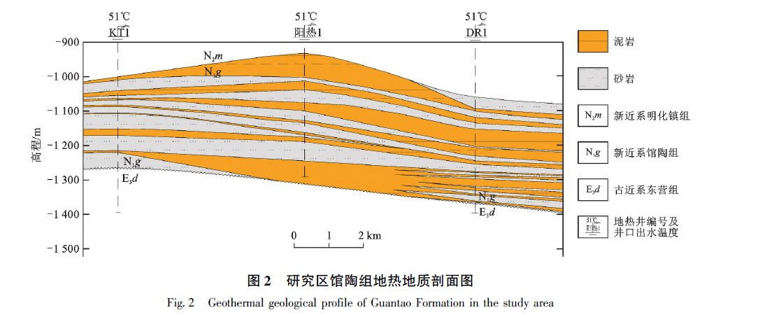 山東省陽信縣東部地區(qū)地熱地質(zhì)特征及資源量評價-地熱資源開發(fā)利用-地大熱能